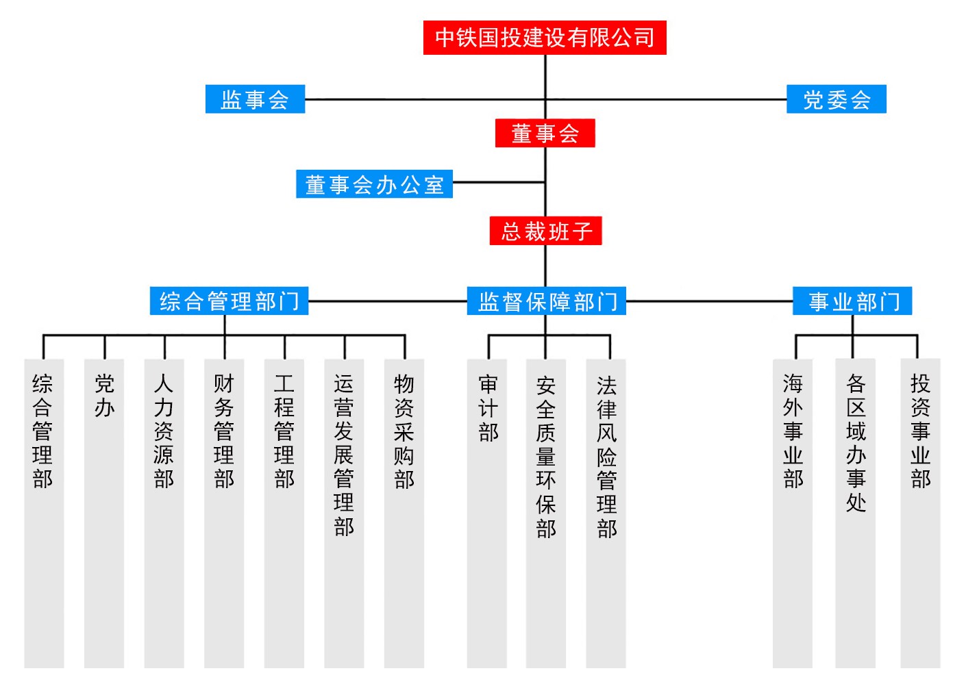 中鐵組織機構(gòu)圖